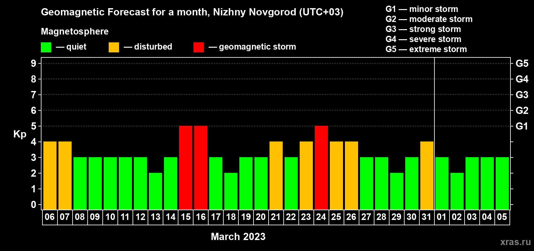 Forecast of the daily maximal value of geomagnetic index Kp for <b>1 month</b> (31 days) <b>from Mar 06, 2023 to Apr 05, 2023</b>