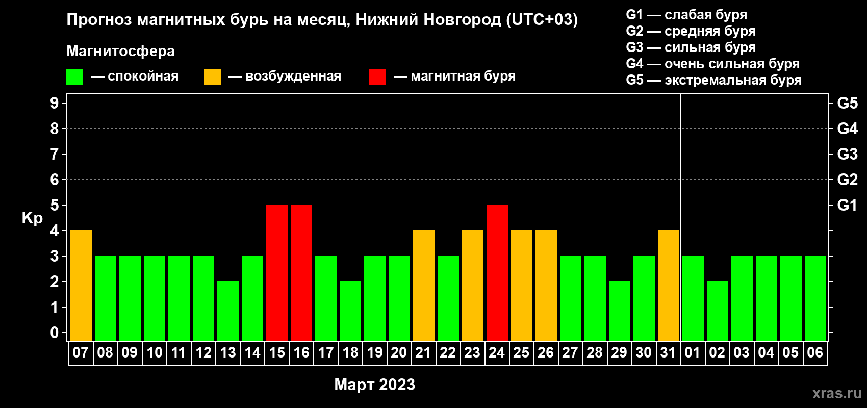 Прогноз максимального суточного геомагнитного индекса Kp на <b>1 месяц</b> (31 день) <b>с 07 марта по 06 апреля 2023 г</b>