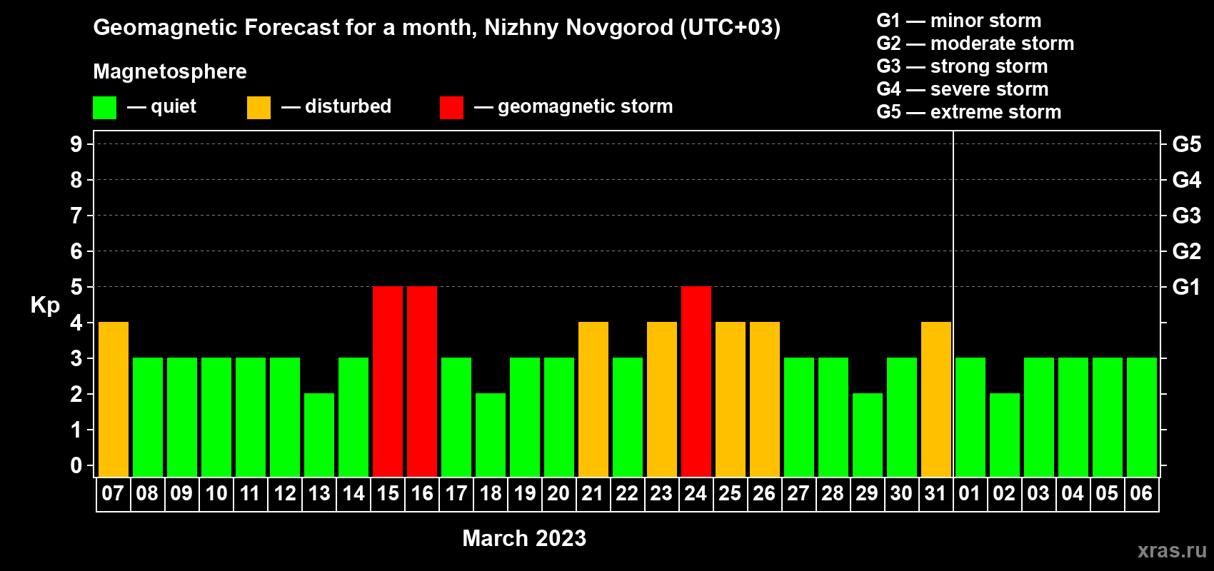 Forecast of the daily maximal value of geomagnetic index Kp for <b>1 month</b> (31 days) <b>from Mar 07, 2023 to Apr 06, 2023</b>