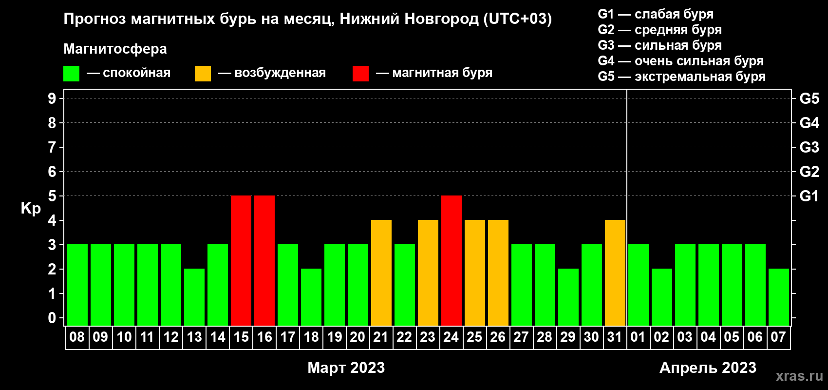 Прогноз максимального суточного геомагнитного индекса Kp на <b>1 месяц</b> (31 день) <b>с 08 марта по 07 апреля 2023 г</b>