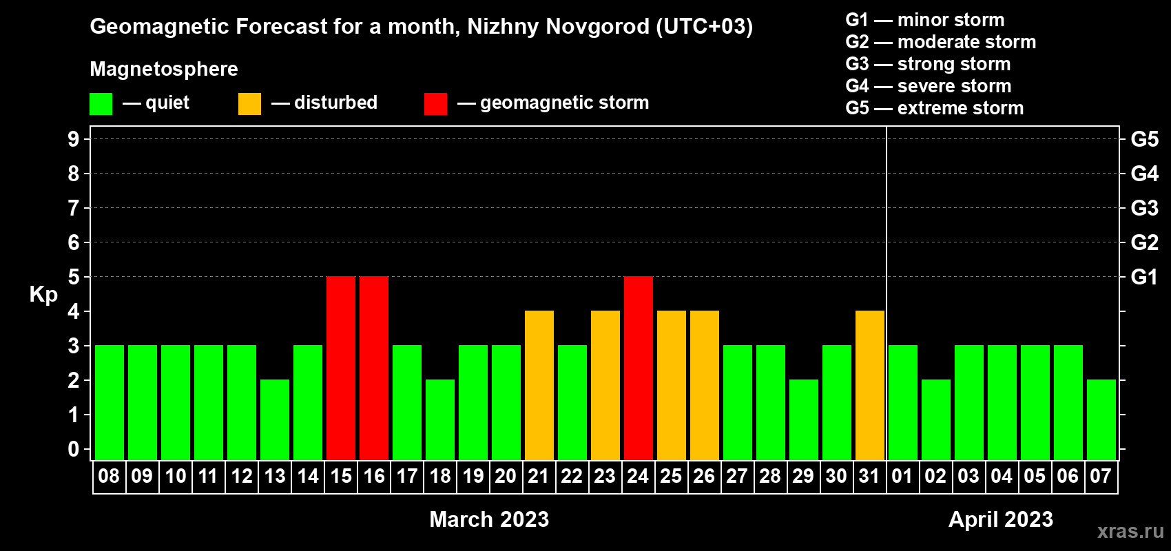 Forecast of the daily maximal value of geomagnetic index Kp for <b>1 month</b> (31 days) <b>from Mar 08, 2023 to Apr 07, 2023</b>