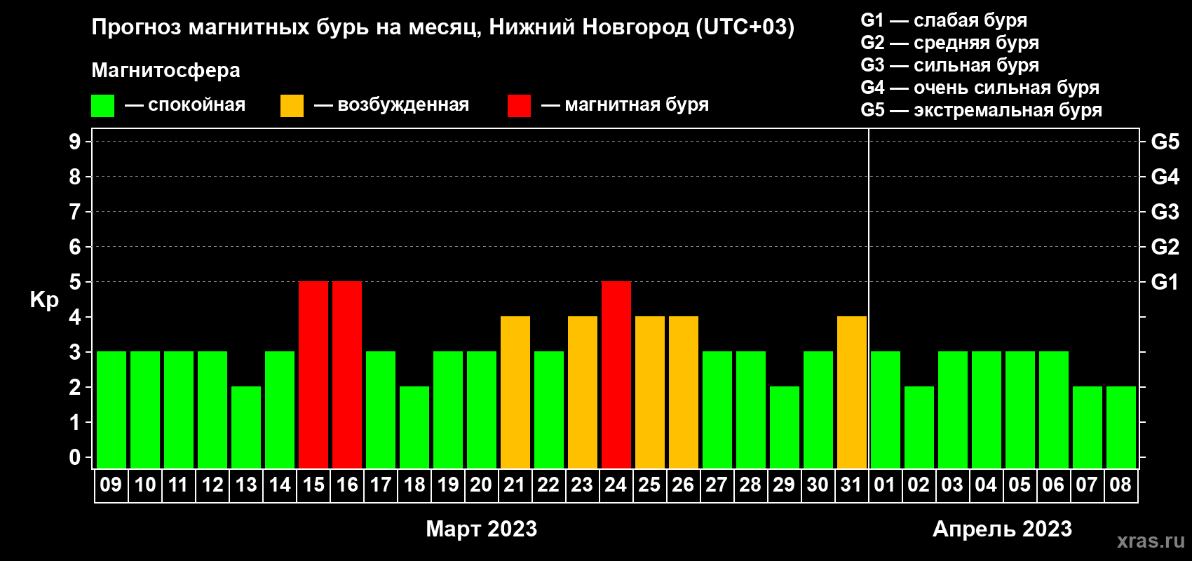 Прогноз максимального суточного геомагнитного индекса Kp на <b>1 месяц</b> (31 день) <b>с 09 марта по 08 апреля 2023 г</b>