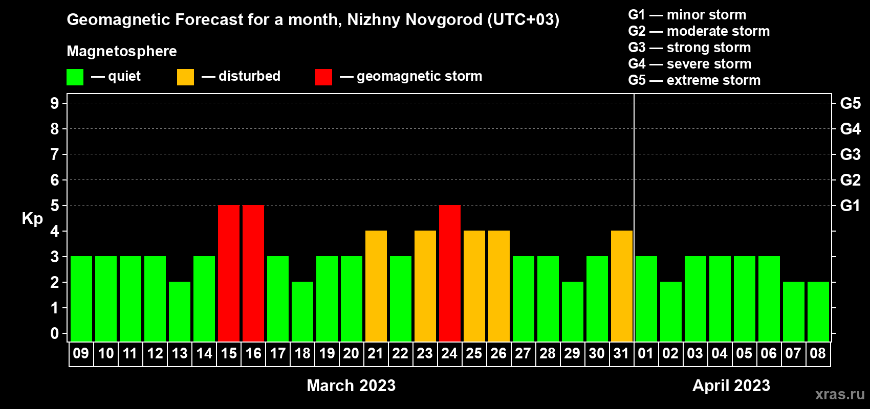 Forecast of the daily maximal value of geomagnetic index Kp for <b>1 month</b> (31 days) <b>from Mar 09, 2023 to Apr 08, 2023</b>