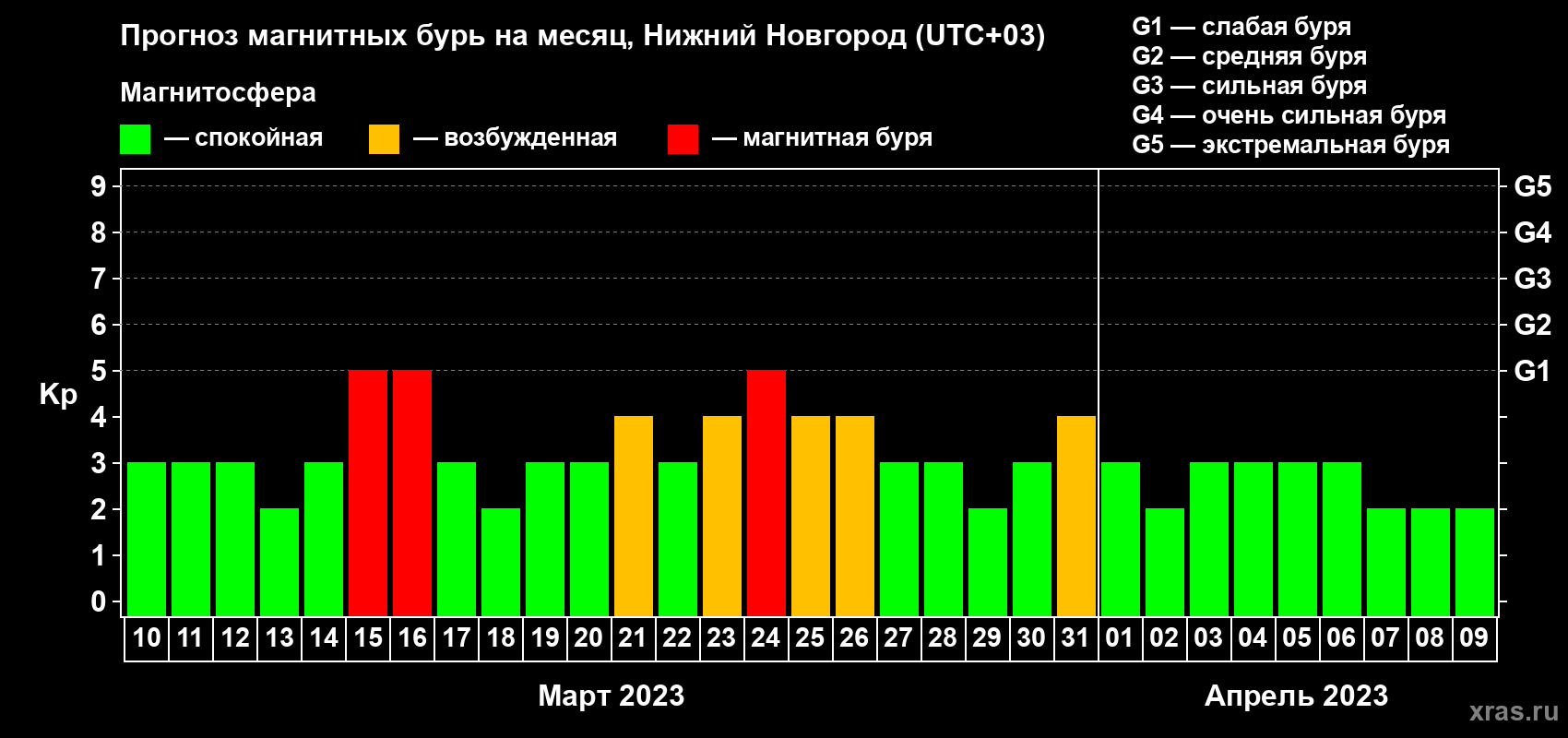 Прогноз максимального суточного геомагнитного индекса Kp на <b>1 месяц</b> (31 день) <b>с 10 марта по 09 апреля 2023 г</b>
