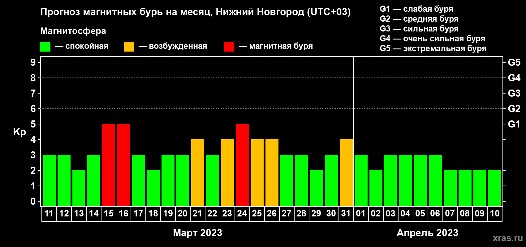 Прогноз максимального суточного геомагнитного индекса Kp на <b>1 месяц</b> (31 день) <b>с 11 марта по 10 апреля 2023 г</b>