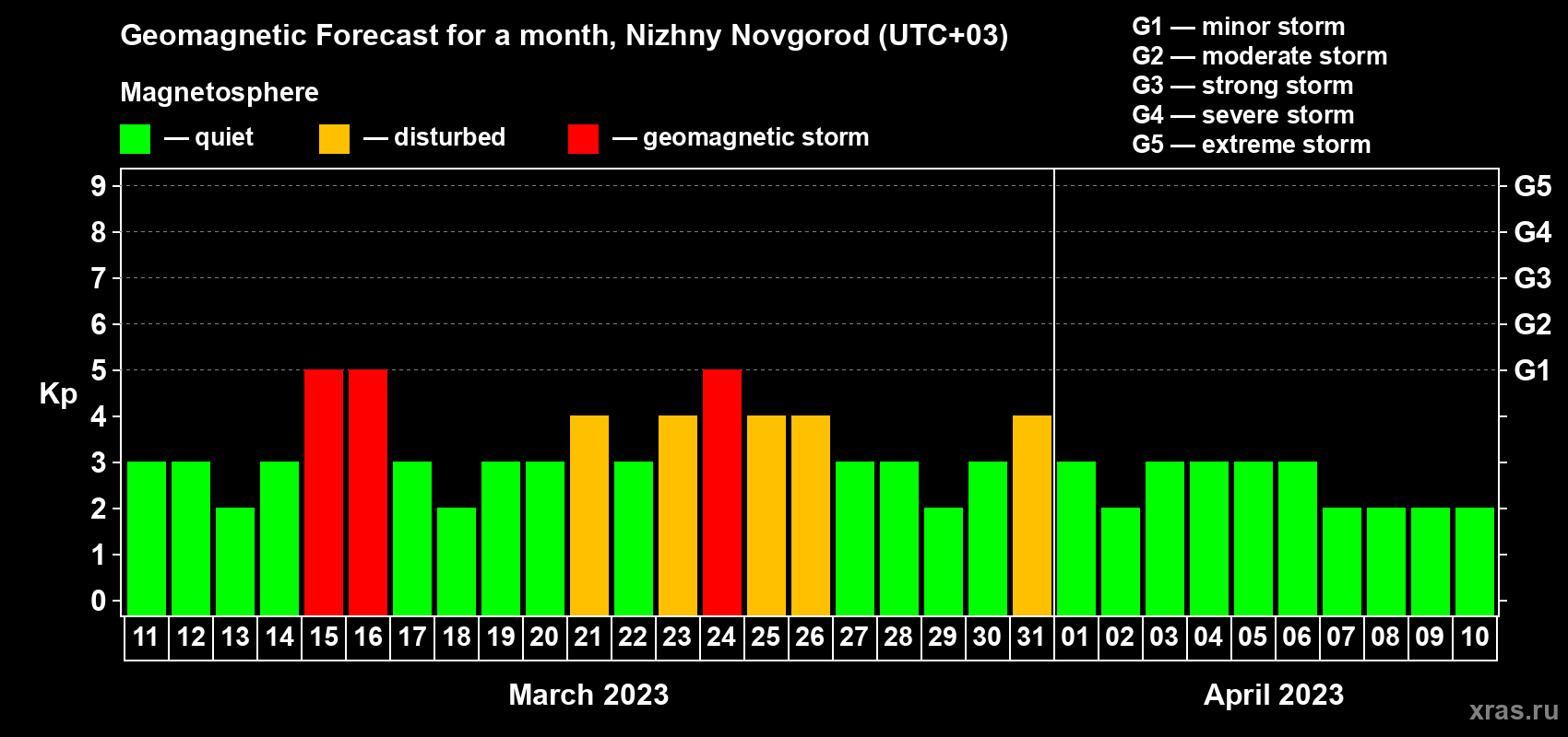 Forecast of the daily maximal value of geomagnetic index Kp for <b>1 month</b> (31 days) <b>from Mar 11, 2023 to Apr 10, 2023</b>