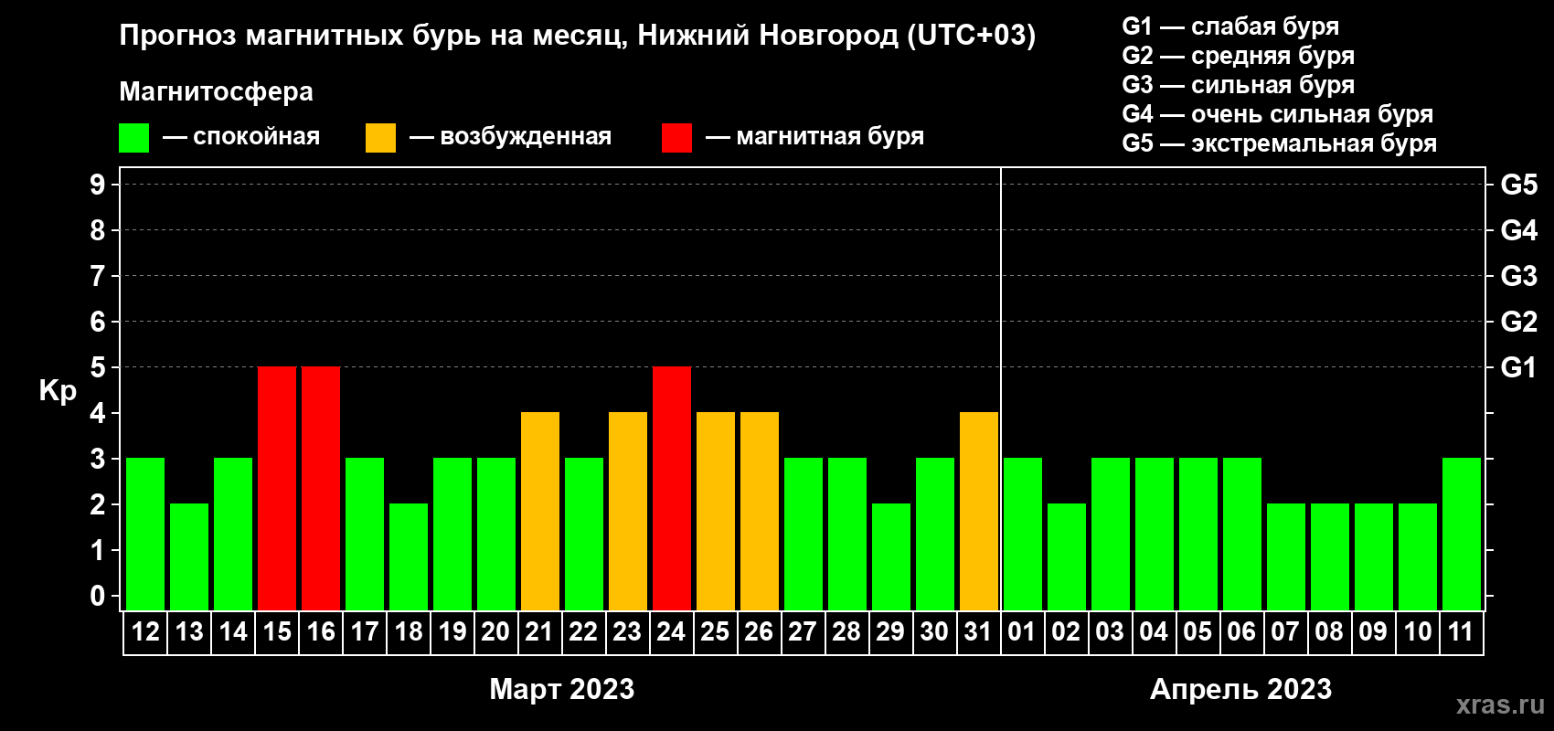 Прогноз максимального суточного геомагнитного индекса Kp на <b>1 месяц</b> (31 день) <b>с 12 марта по 11 апреля 2023 г</b>