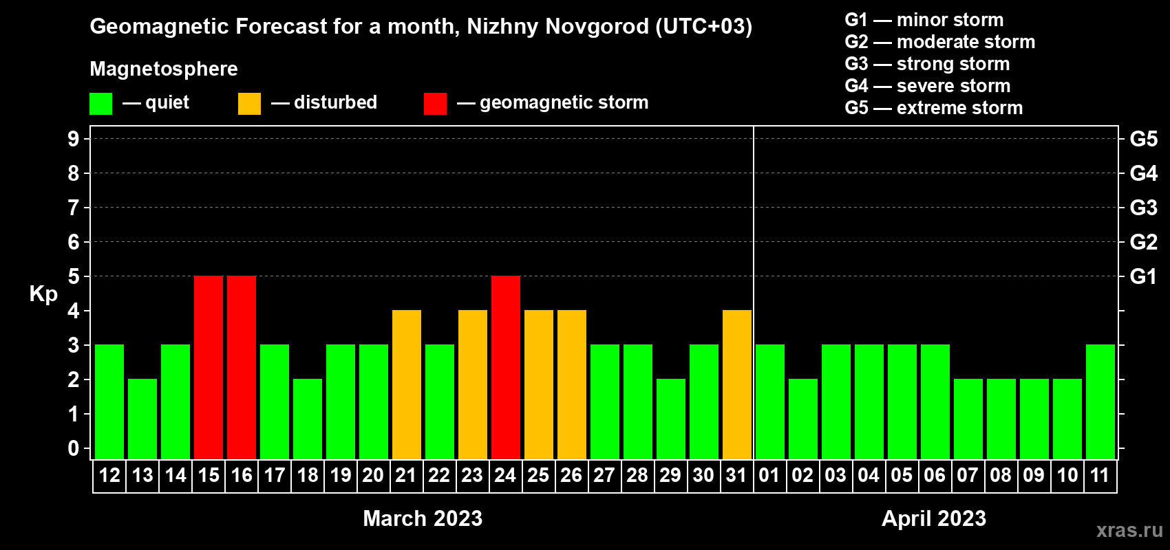 Forecast of the daily maximal value of geomagnetic index Kp for <b>1 month</b> (31 days) <b>from Mar 12, 2023 to Apr 11, 2023</b>