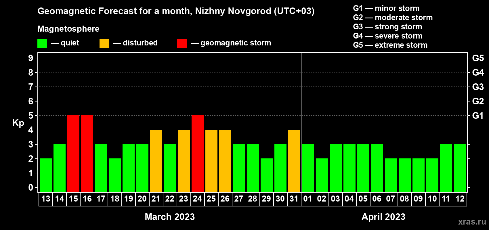 Forecast of the daily maximal value of geomagnetic index Kp for <b>1 month</b> (31 days) <b>from Mar 13, 2023 to Apr 12, 2023</b>