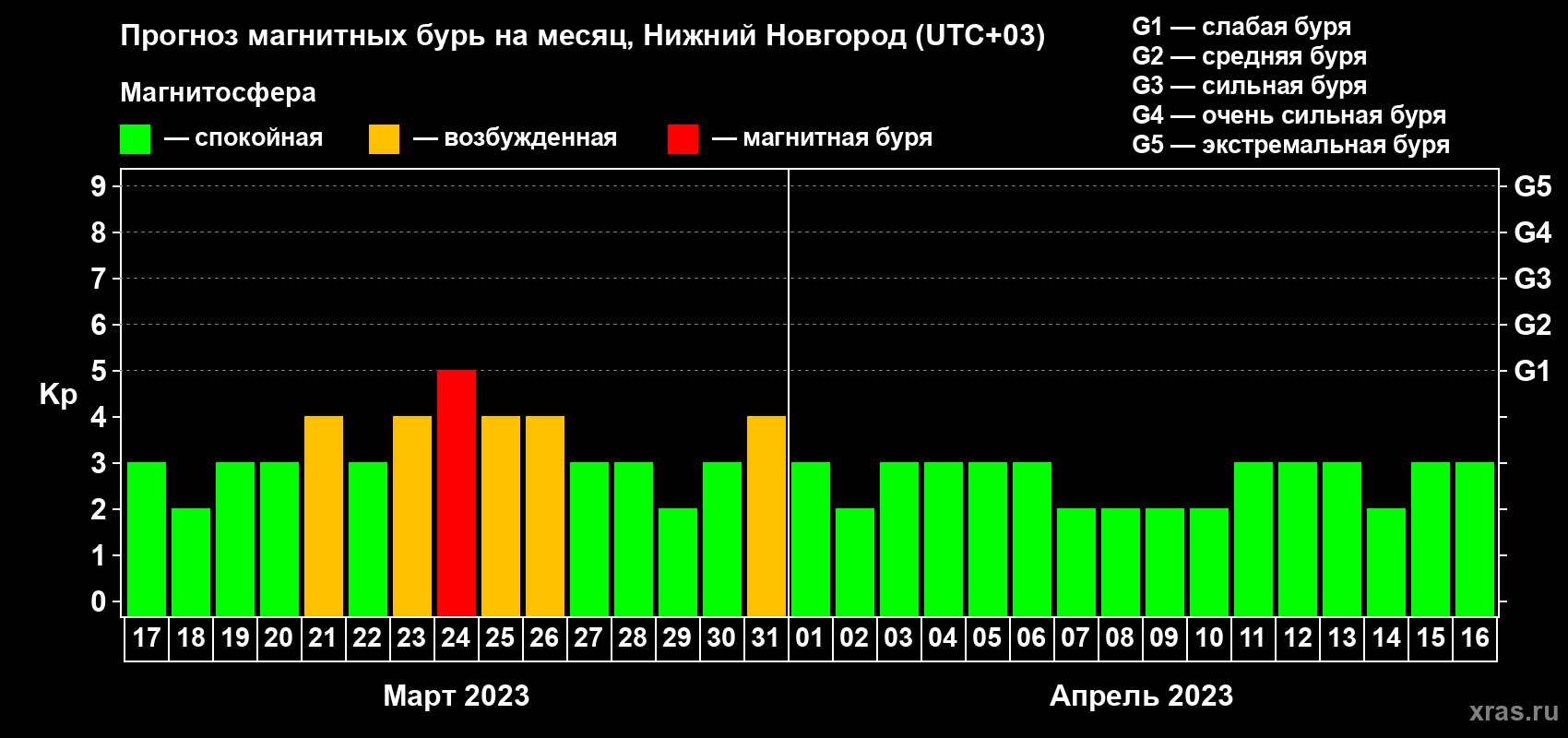 Прогноз максимального суточного геомагнитного индекса Kp на <b>1 месяц</b> (31 день) <b>с 17 марта по 16 апреля 2023 г</b>