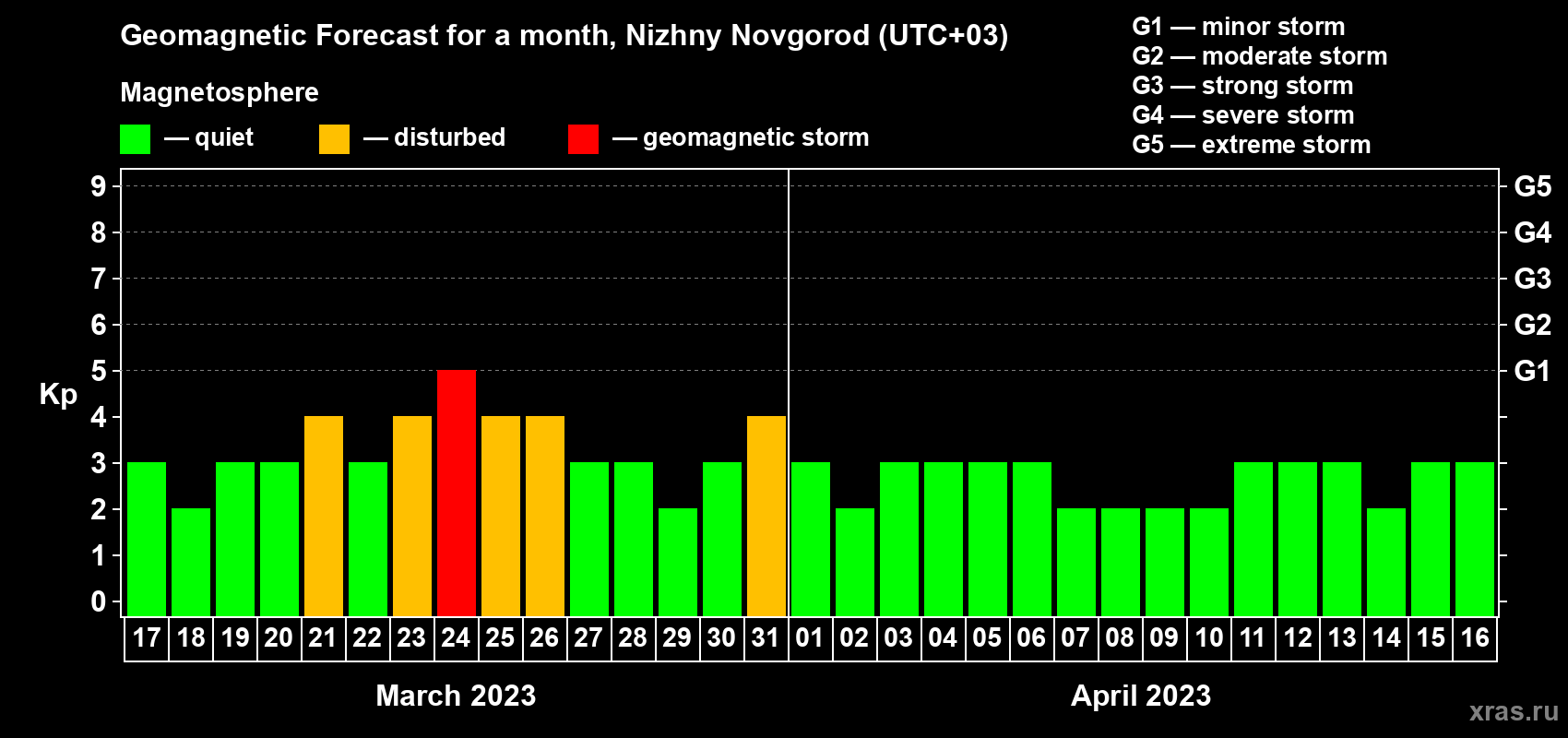 Forecast of the daily maximal value of geomagnetic index Kp for <b>1 month</b> (31 days) <b>from Mar 17, 2023 to Apr 16, 2023</b>