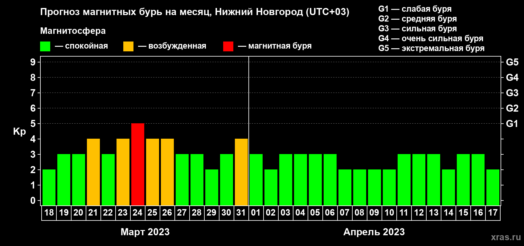 Прогноз максимального суточного геомагнитного индекса Kp на <b>1 месяц</b> (31 день) <b>с 18 марта по 17 апреля 2023 г</b>