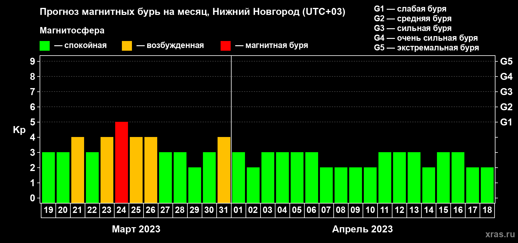 Прогноз максимального суточного геомагнитного индекса Kp на <b>1 месяц</b> (31 день) <b>с 19 марта по 18 апреля 2023 г</b>