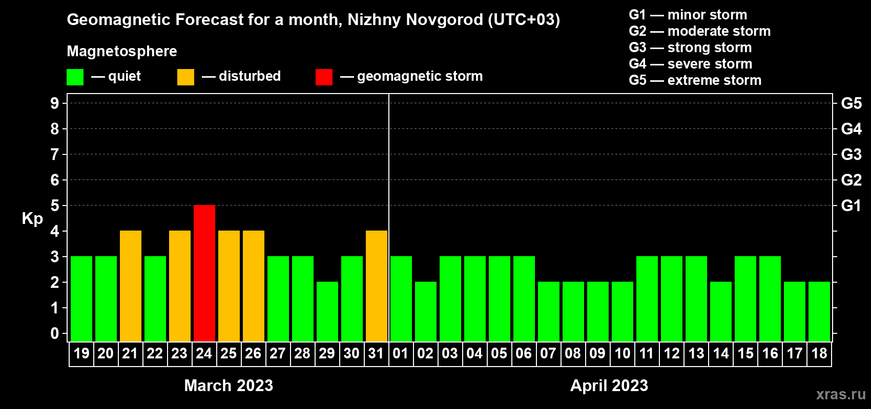 Forecast of the daily maximal value of geomagnetic index Kp for <b>1 month</b> (31 days) <b>from Mar 19, 2023 to Apr 18, 2023</b>