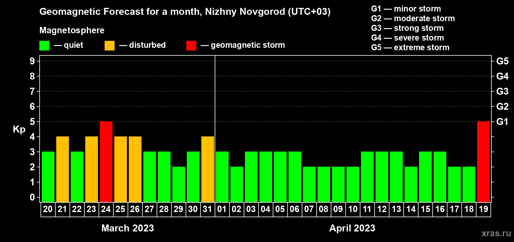 Forecast of the daily maximal value of geomagnetic index Kp for <b>1 month</b> (31 days) <b>from Mar 20, 2023 to Apr 19, 2023</b>