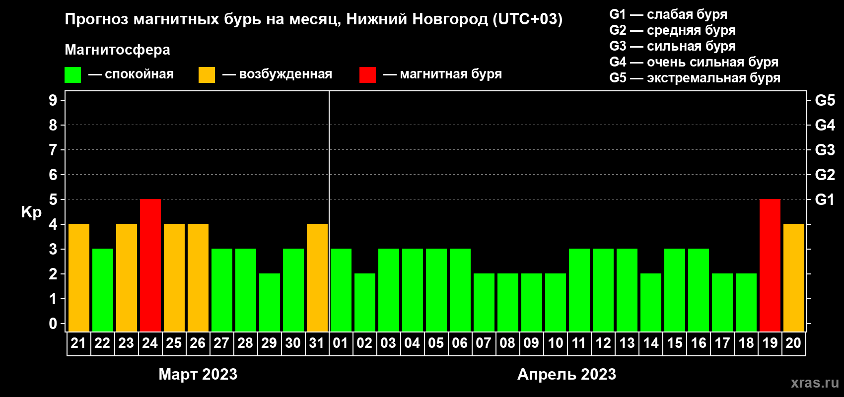 Прогноз максимального суточного геомагнитного индекса Kp на <b>1 месяц</b> (31 день) <b>с 21 марта по 20 апреля 2023 г</b>