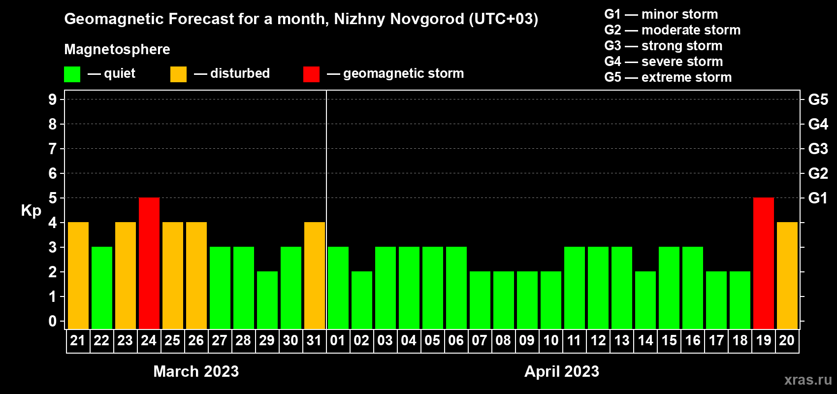 Forecast of the daily maximal value of geomagnetic index Kp for <b>1 month</b> (31 days) <b>from Mar 21, 2023 to Apr 20, 2023</b>