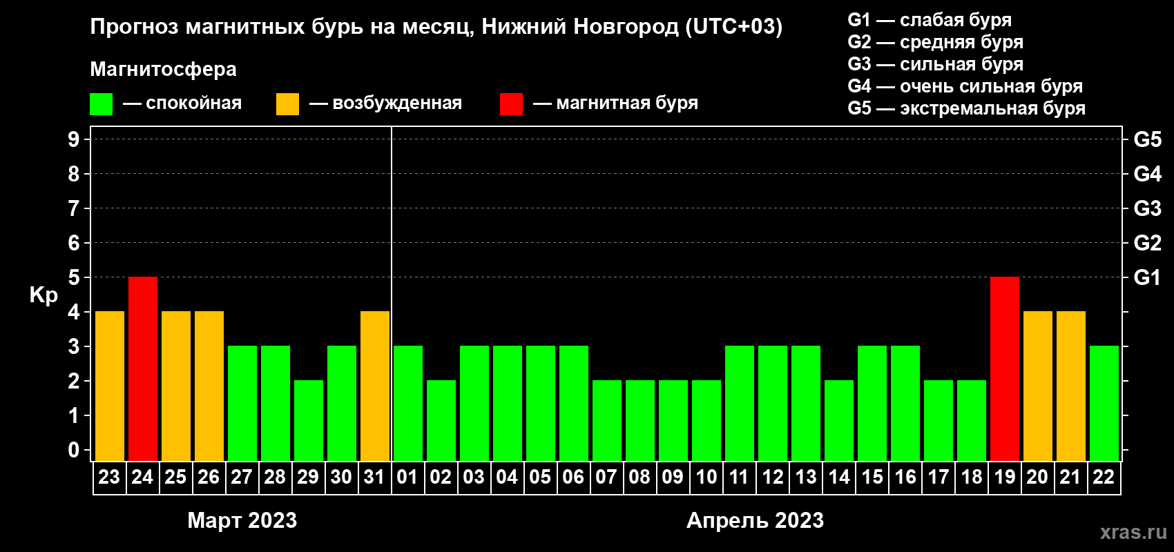 Прогноз максимального суточного геомагнитного индекса Kp на <b>1 месяц</b> (31 день) <b>с 23 марта по 22 апреля 2023 г</b>