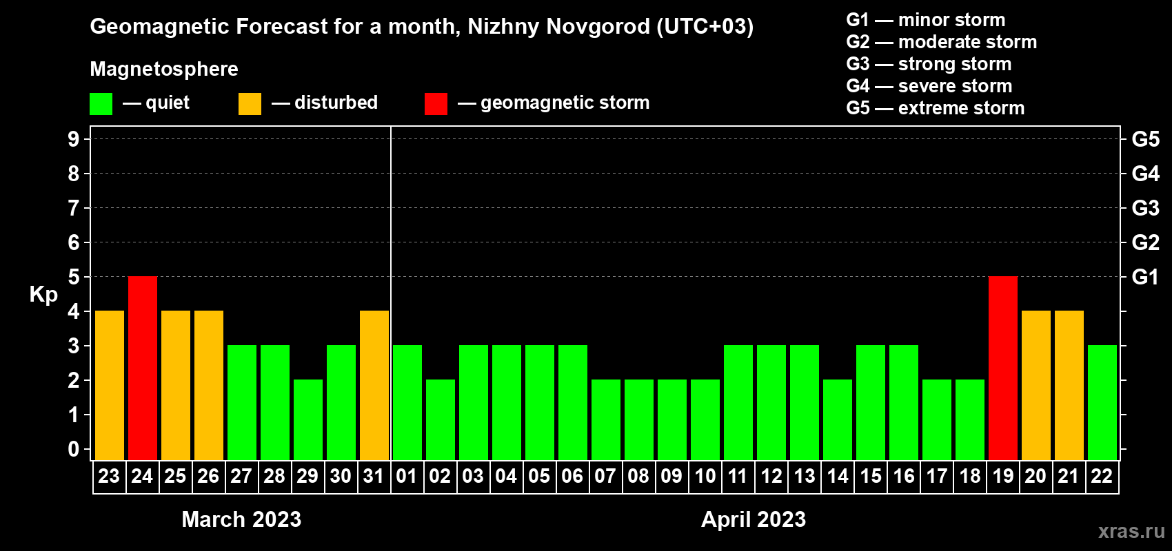 Forecast of the daily maximal value of geomagnetic index Kp for <b>1 month</b> (31 days) <b>from Mar 23, 2023 to Apr 22, 2023</b>