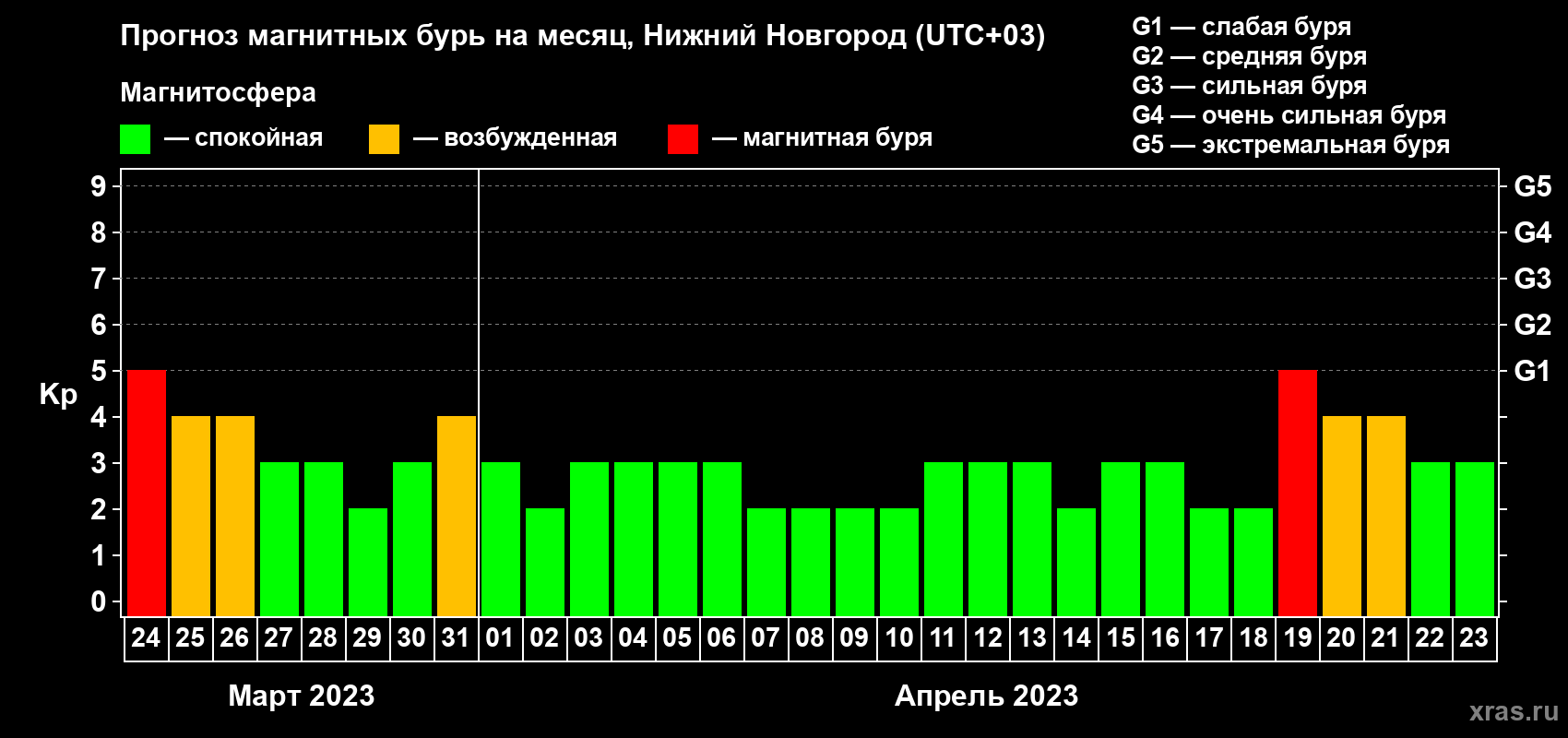 Прогноз максимального суточного геомагнитного индекса Kp на <b>1 месяц</b> (31 день) <b>с 24 марта по 23 апреля 2023 г</b>