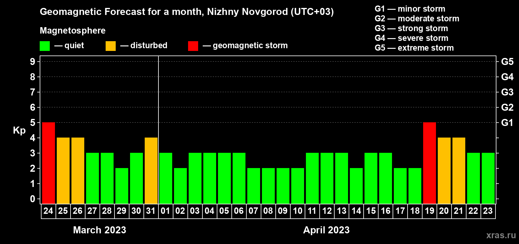 Forecast of the daily maximal value of geomagnetic index Kp for <b>1 month</b> (31 days) <b>from Mar 24, 2023 to Apr 23, 2023</b>