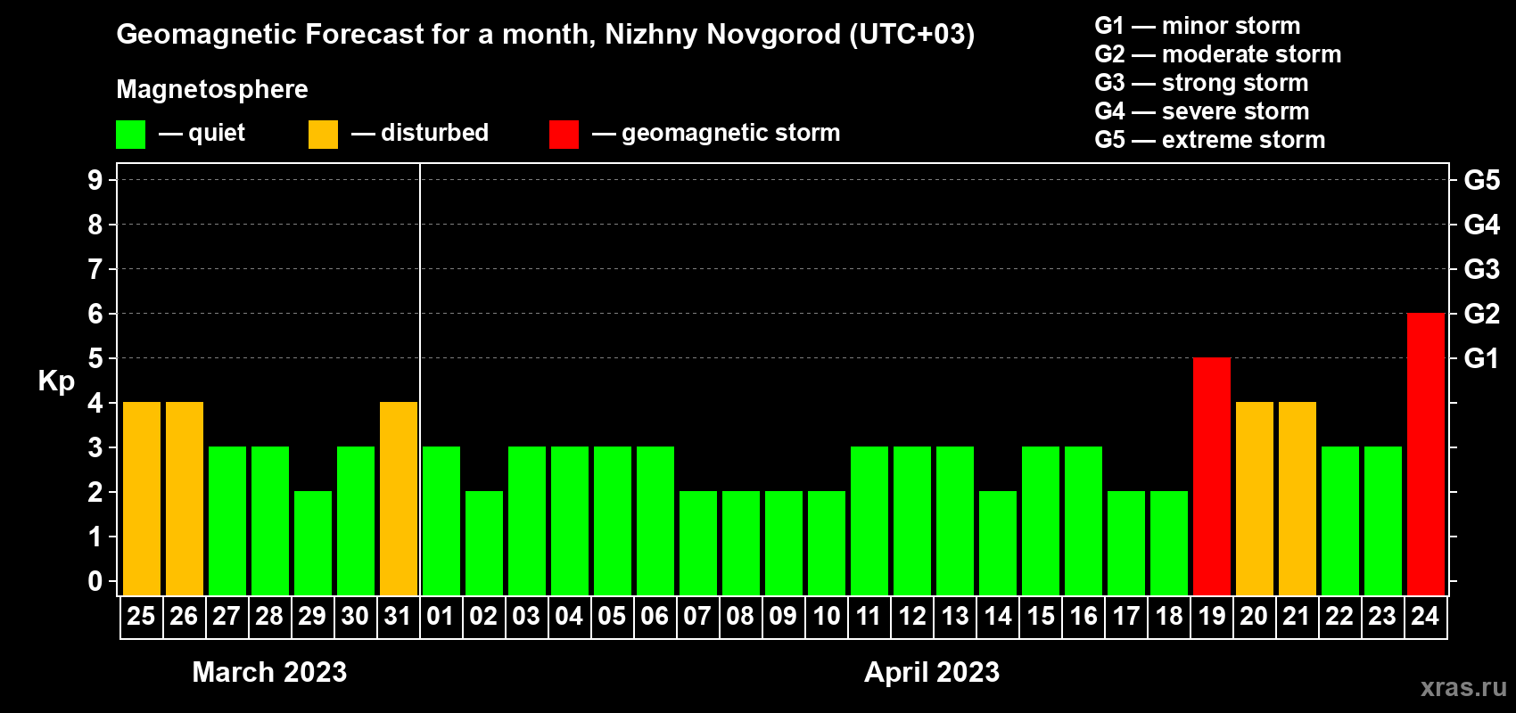 Forecast of the daily maximal value of geomagnetic index Kp for <b>1 month</b> (31 days) <b>from Mar 25, 2023 to Apr 24, 2023</b>