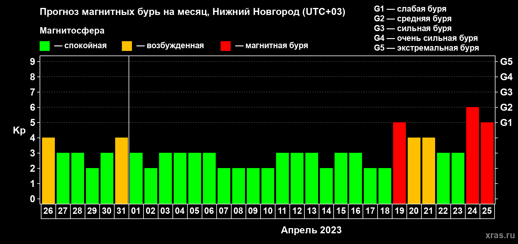 Прогноз максимального суточного геомагнитного индекса Kp на <b>1 месяц</b> (31 день) <b>с 26 марта по 25 апреля 2023 г</b>