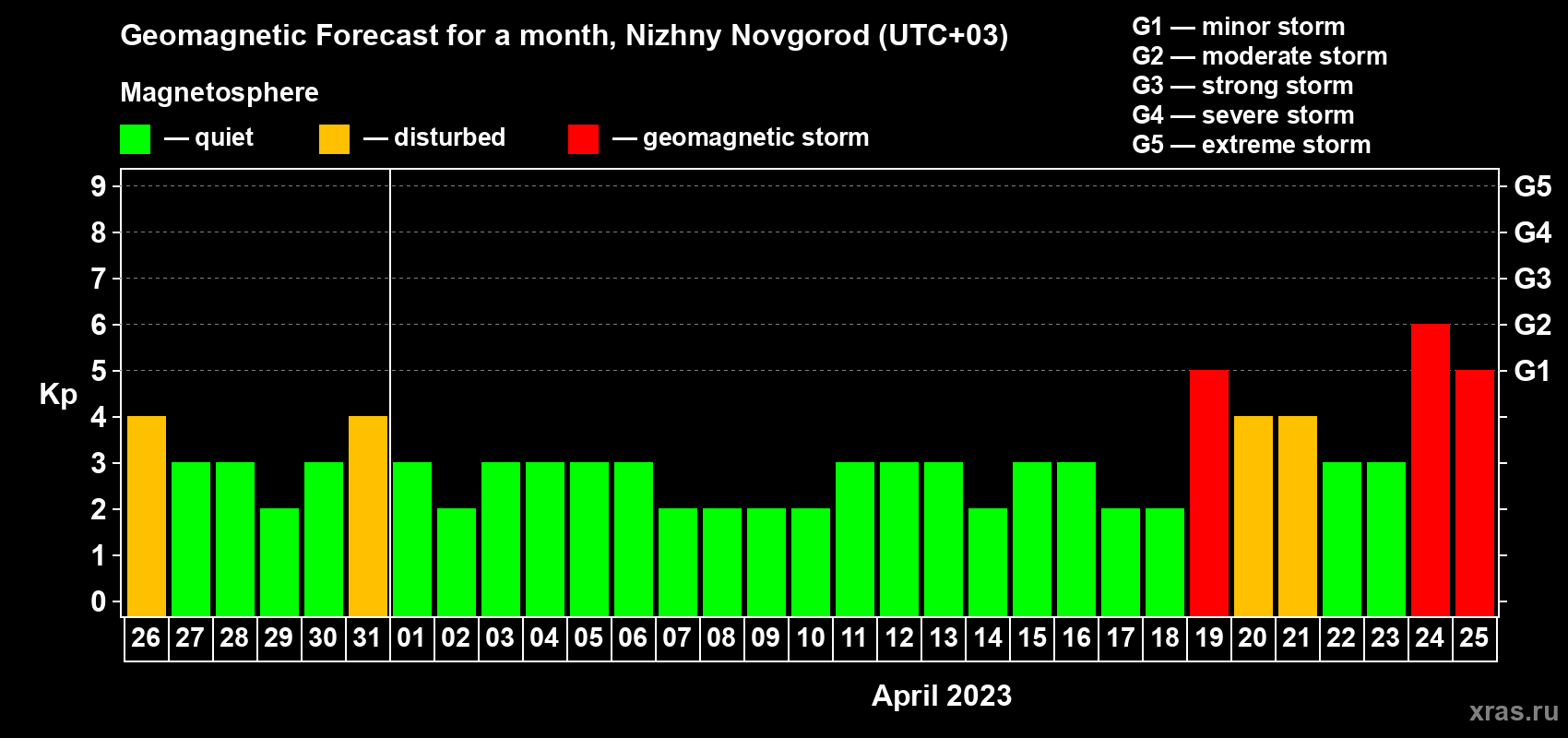 Forecast of the daily maximal value of geomagnetic index Kp for <b>1 month</b> (31 days) <b>from Mar 26, 2023 to Apr 25, 2023</b>