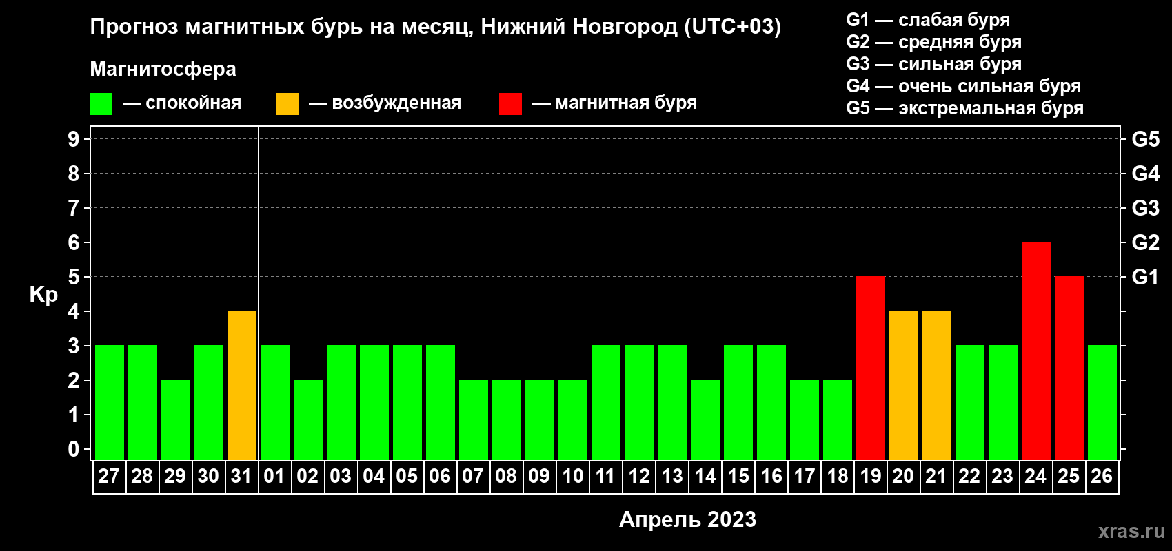 Прогноз максимального суточного геомагнитного индекса Kp на <b>1 месяц</b> (31 день) <b>с 27 марта по 26 апреля 2023 г</b>