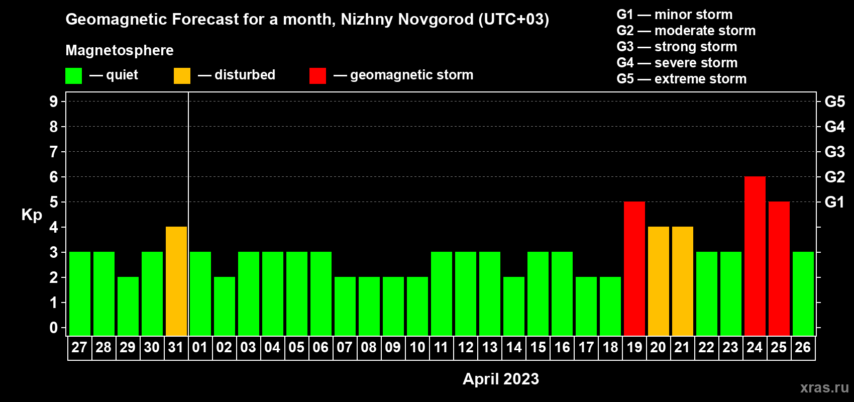 Forecast of the daily maximal value of geomagnetic index Kp for <b>1 month</b> (31 days) <b>from Mar 27, 2023 to Apr 26, 2023</b>