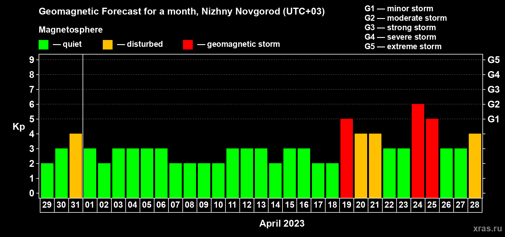 Forecast of the daily maximal value of geomagnetic index Kp for <b>1 month</b> (31 days) <b>from Mar 29, 2023 to Apr 28, 2023</b>