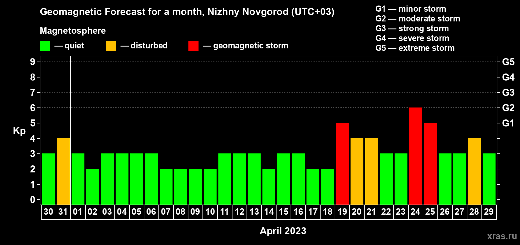 Forecast of the daily maximal value of geomagnetic index Kp for <b>1 month</b> (31 days) <b>from Mar 30, 2023 to Apr 29, 2023</b>