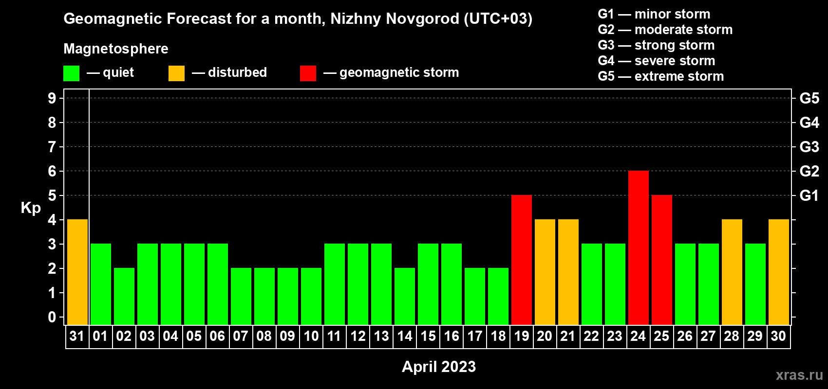 Forecast of the daily maximal value of geomagnetic index Kp for <b>1 month</b> (31 days) <b>from Mar 31, 2023 to Apr 30, 2023</b>