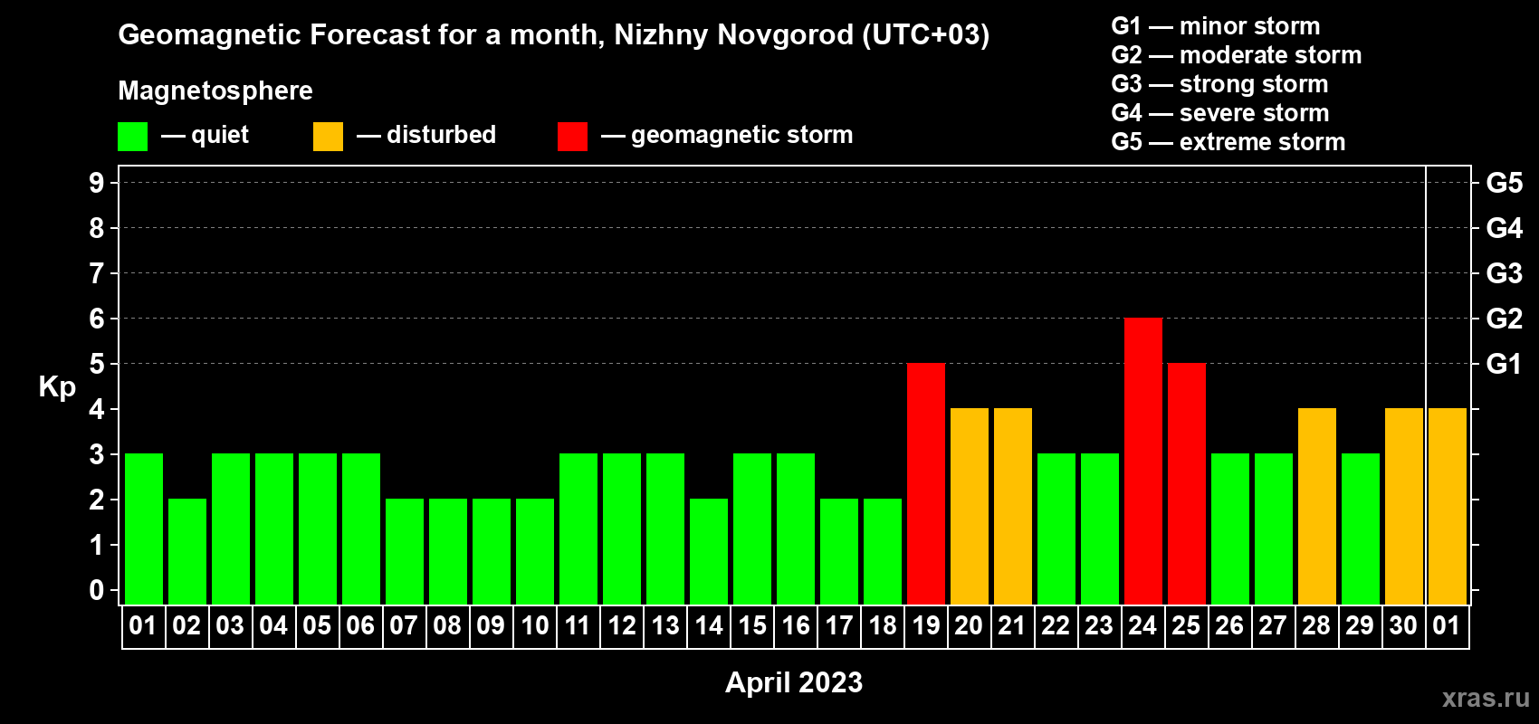 Forecast of the daily maximal value of geomagnetic index Kp for <b>1 month</b> (31 days) <b>from Apr 01, 2023 to May 01, 2023</b>