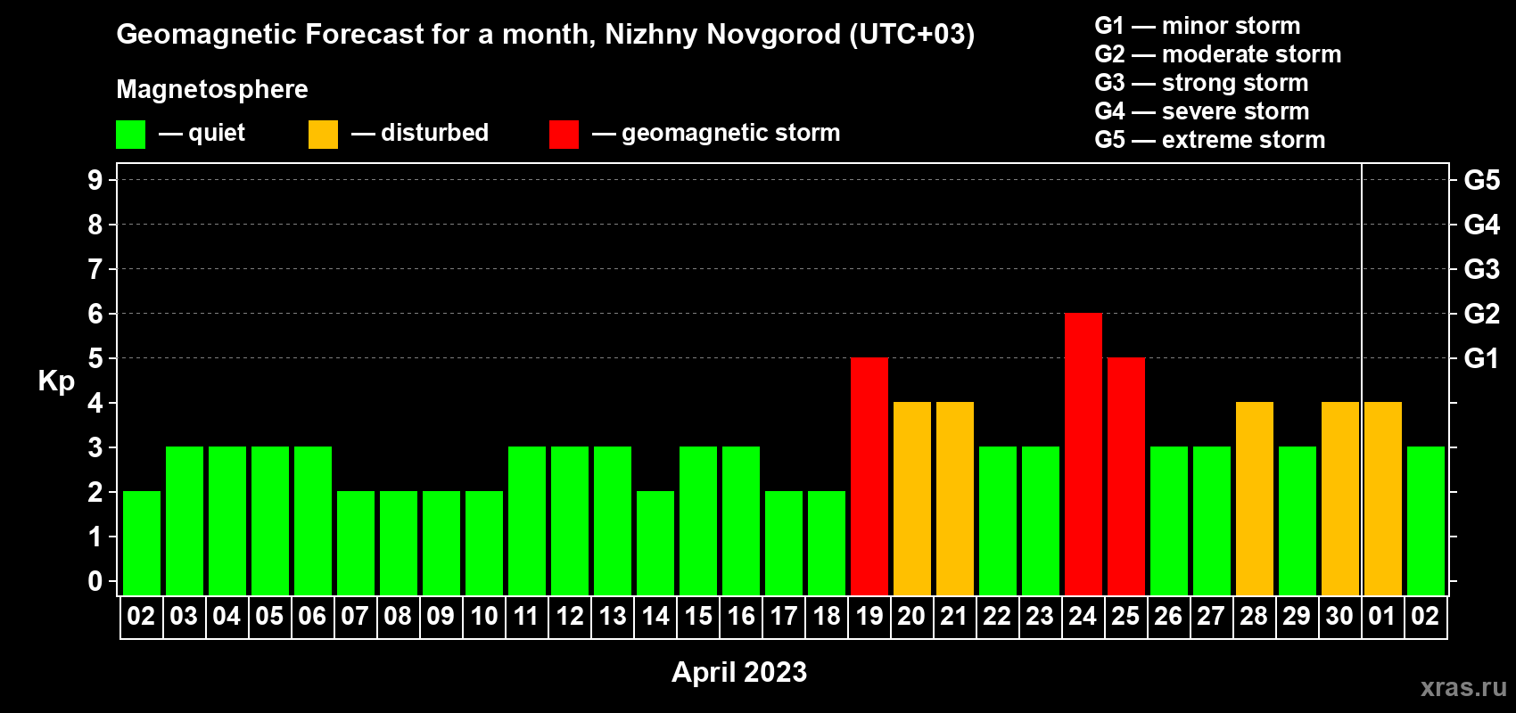 Forecast of the daily maximal value of geomagnetic index Kp for <b>1 month</b> (31 days) <b>from Apr 02, 2023 to May 02, 2023</b>