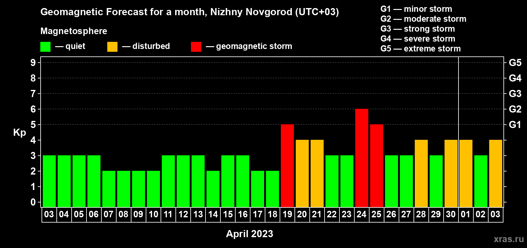 Forecast of the daily maximal value of geomagnetic index Kp for <b>1 month</b> (31 days) <b>from Apr 03, 2023 to May 03, 2023</b>