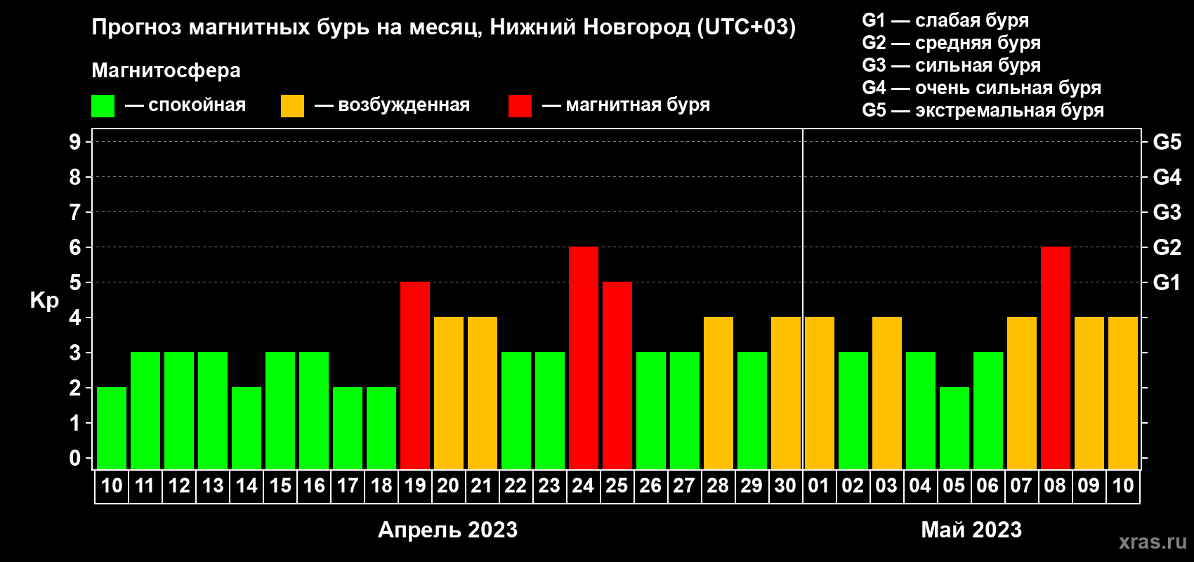Прогноз максимального суточного геомагнитного индекса Kp на <b>1 месяц</b> (31 день) <b>с 10 апреля по 10 мая 2023 г</b>