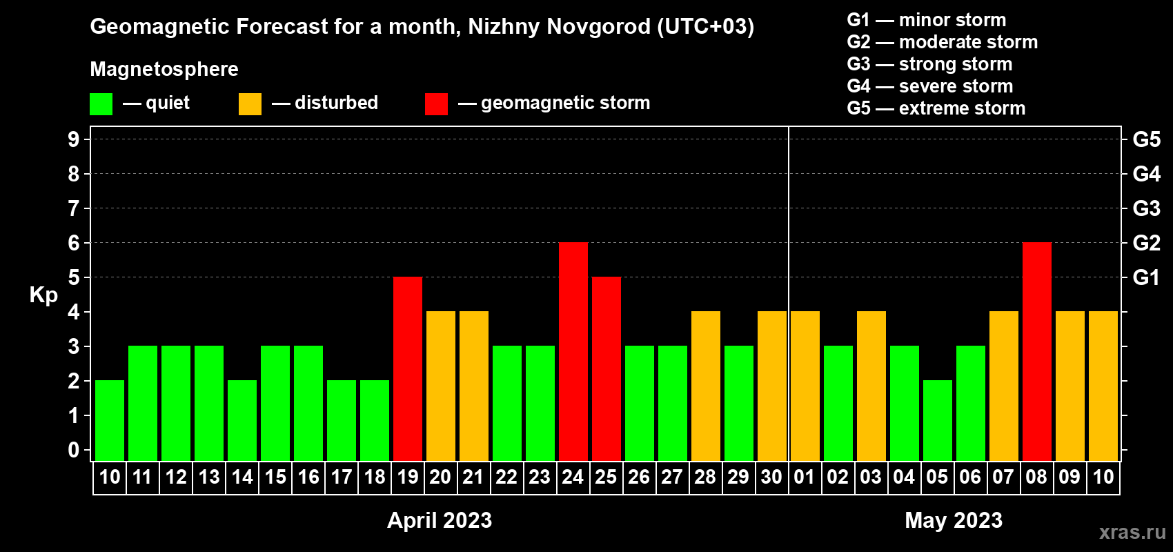 Forecast of the daily maximal value of geomagnetic index Kp for <b>1 month</b> (31 days) <b>from Apr 10, 2023 to May 10, 2023</b>
