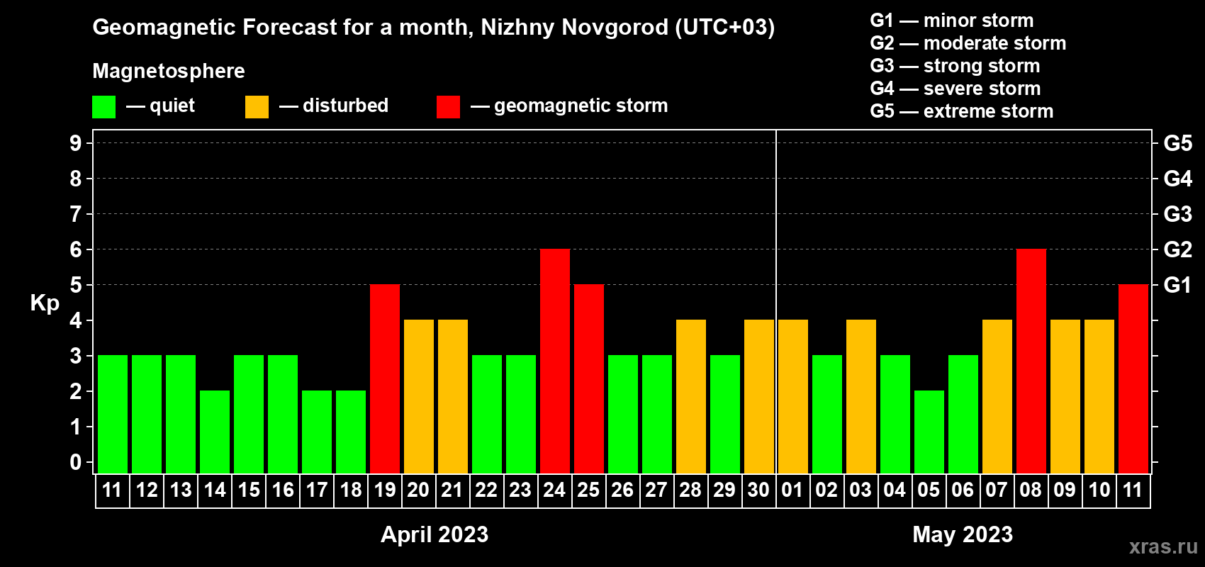 Forecast of the daily maximal value of geomagnetic index Kp for <b>1 month</b> (31 days) <b>from Apr 11, 2023 to May 11, 2023</b>