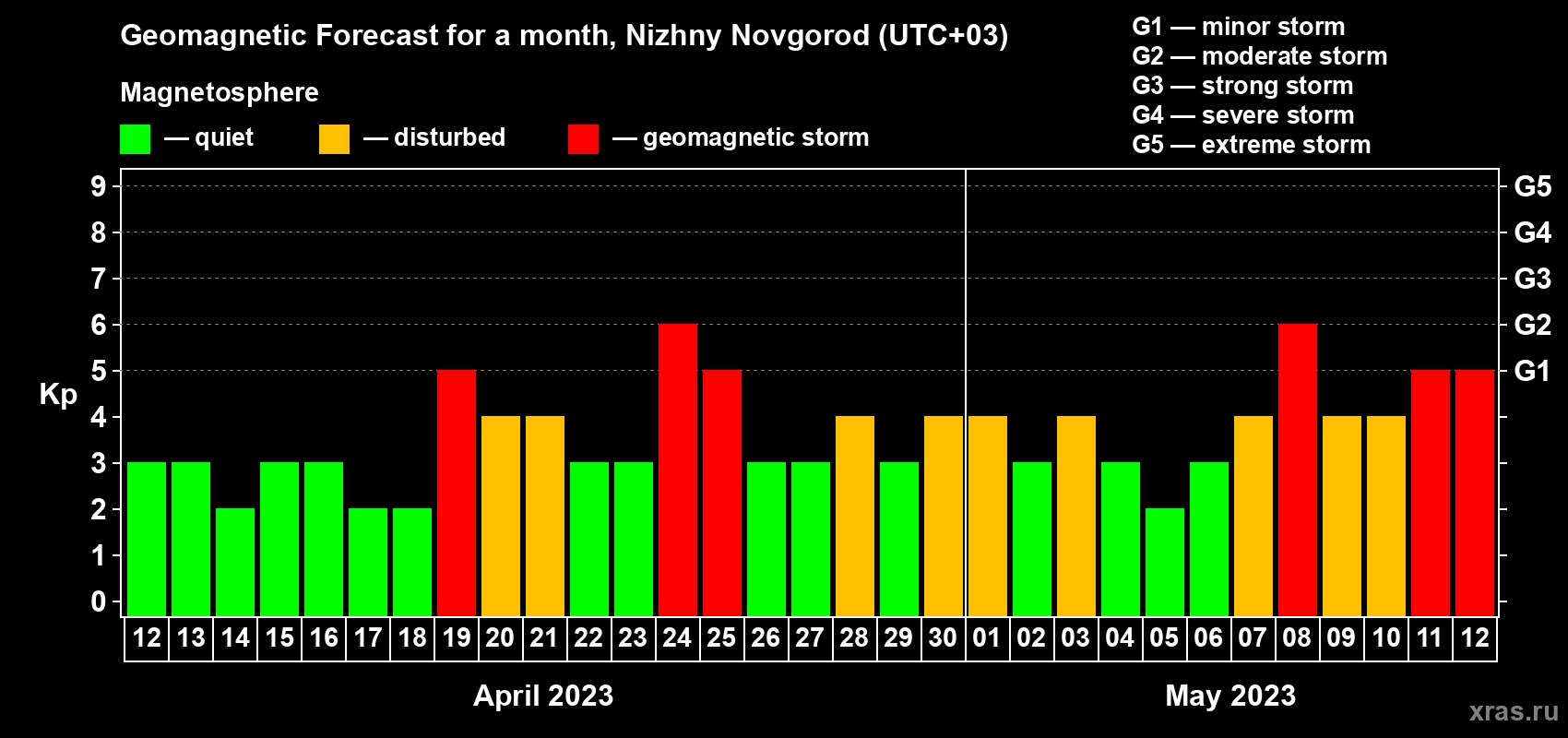 Forecast of the daily maximal value of geomagnetic index Kp for <b>1 month</b> (31 days) <b>from Apr 12, 2023 to May 12, 2023</b>