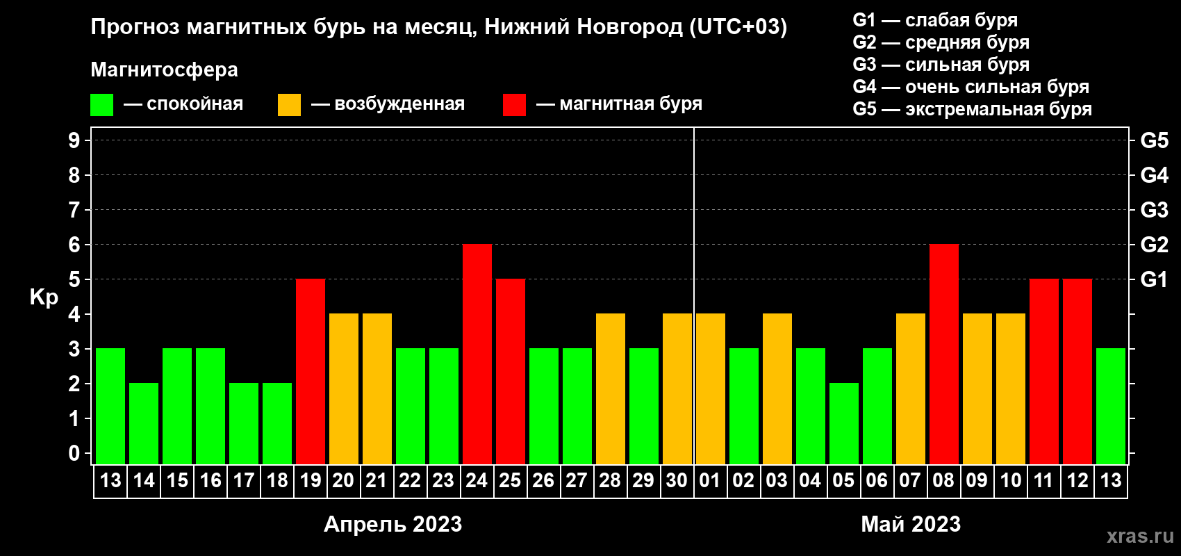 Прогноз максимального суточного геомагнитного индекса Kp на <b>1 месяц</b> (31 день) <b>с 13 апреля по 13 мая 2023 г</b>