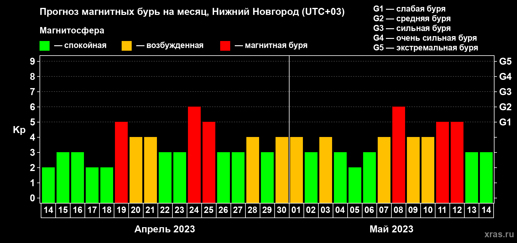 Прогноз максимального суточного геомагнитного индекса Kp на <b>1 месяц</b> (31 день) <b>с 14 апреля по 14 мая 2023 г</b>