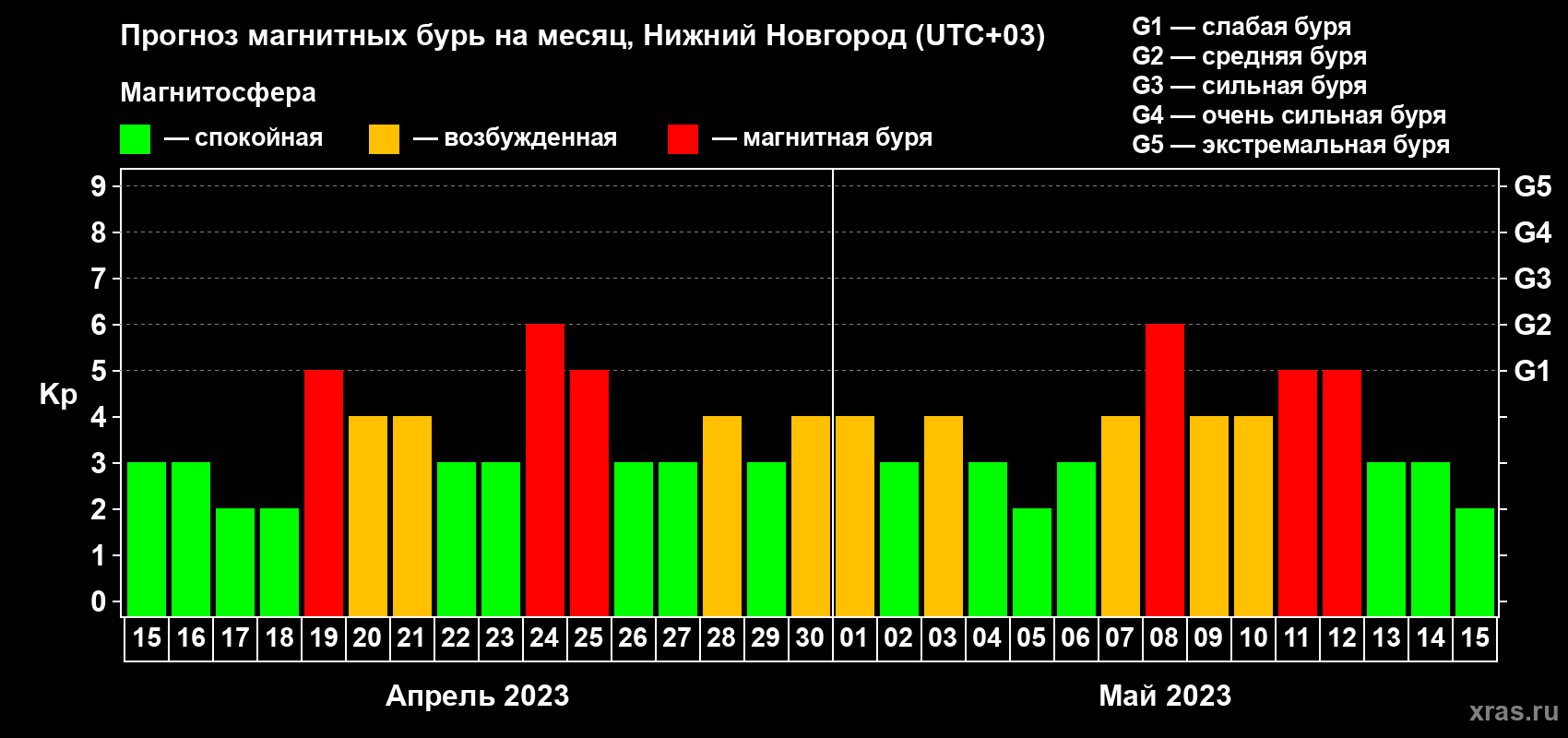 Прогноз максимального суточного геомагнитного индекса Kp на <b>1 месяц</b> (31 день) <b>с 15 апреля по 15 мая 2023 г</b>
