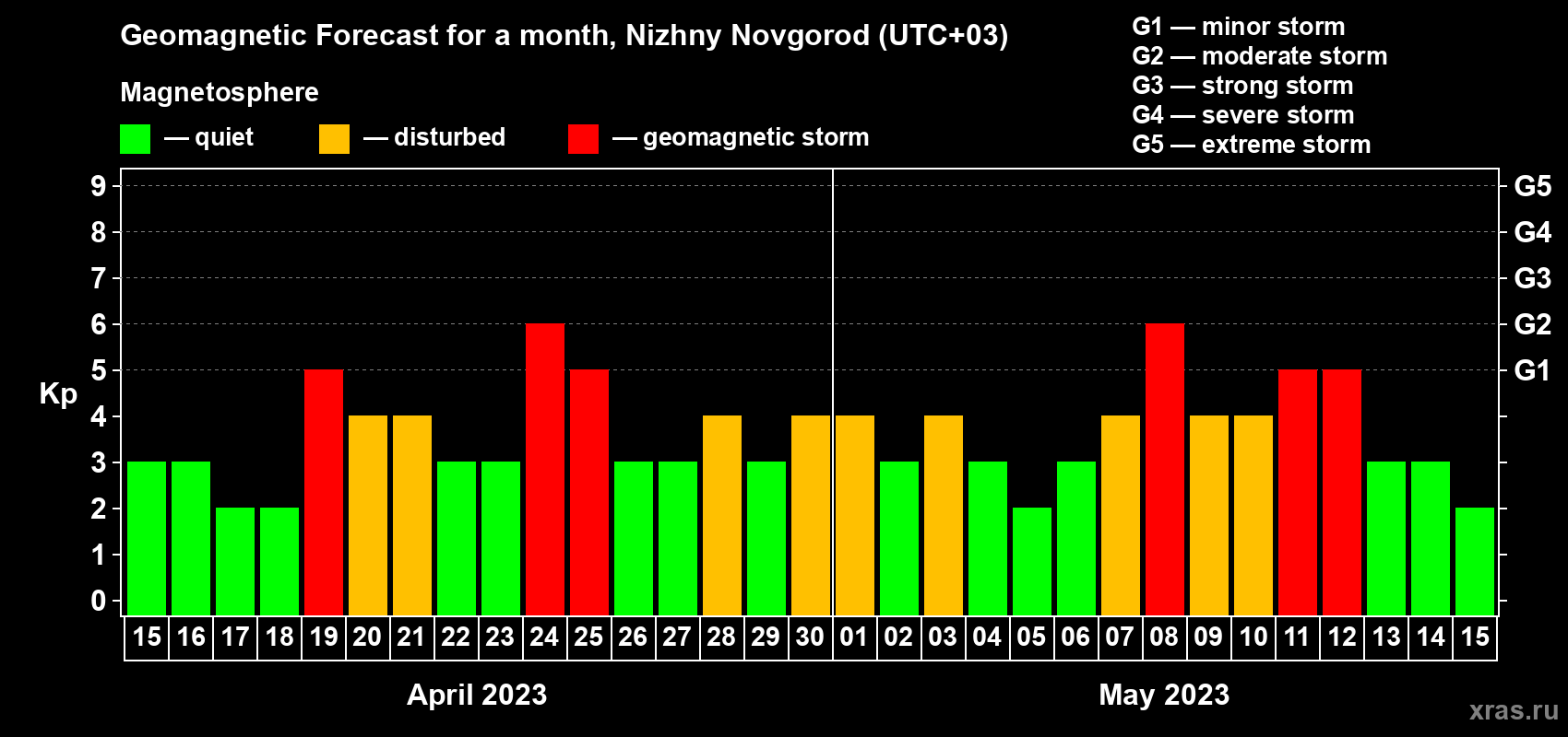 Forecast of the daily maximal value of geomagnetic index Kp for <b>1 month</b> (31 days) <b>from Apr 15, 2023 to May 15, 2023</b>