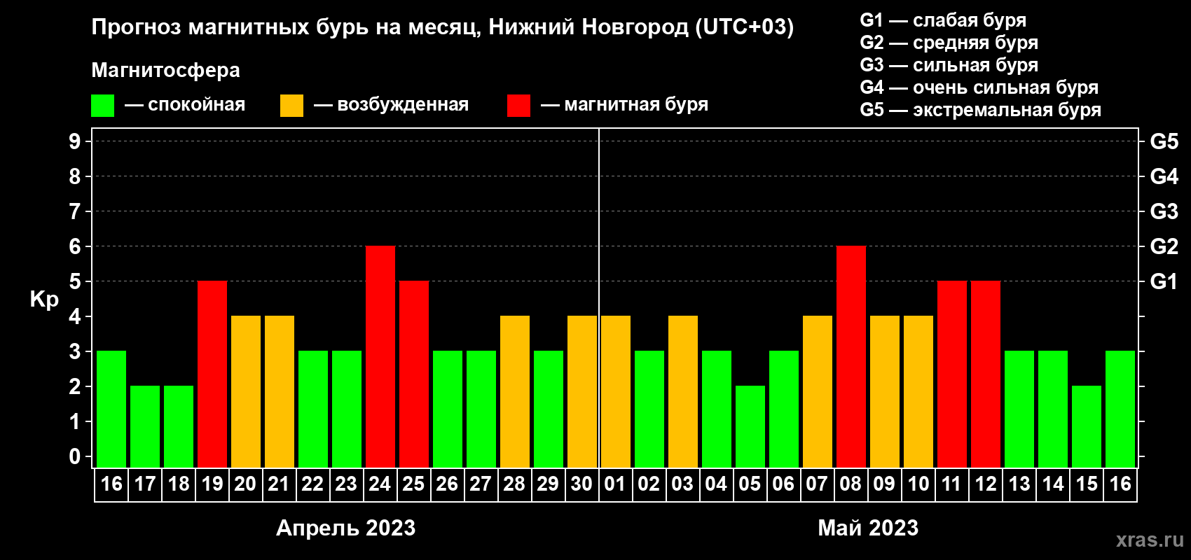 Прогноз максимального суточного геомагнитного индекса Kp на <b>1 месяц</b> (31 день) <b>с 16 апреля по 16 мая 2023 г</b>