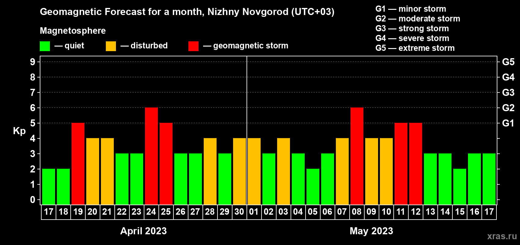 Forecast of the daily maximal value of geomagnetic index Kp for <b>1 month</b> (31 days) <b>from Apr 17, 2023 to May 17, 2023</b>