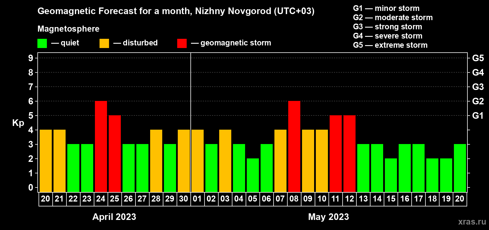 Forecast of the daily maximal value of geomagnetic index Kp for <b>1 month</b> (31 days) <b>from Apr 20, 2023 to May 20, 2023</b>