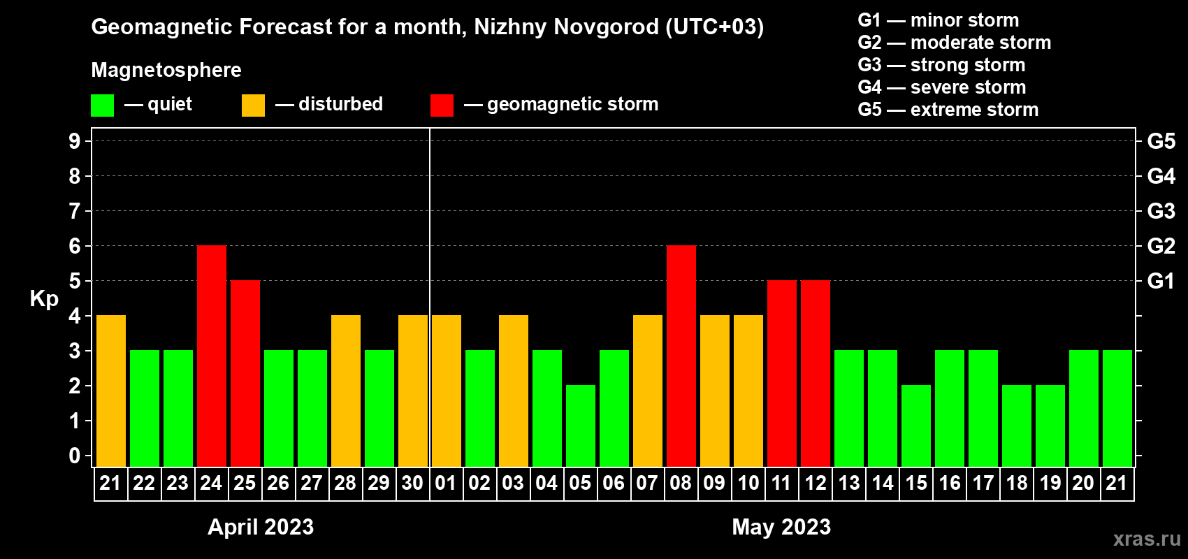 Forecast of the daily maximal value of geomagnetic index Kp for <b>1 month</b> (31 days) <b>from Apr 21, 2023 to May 21, 2023</b>