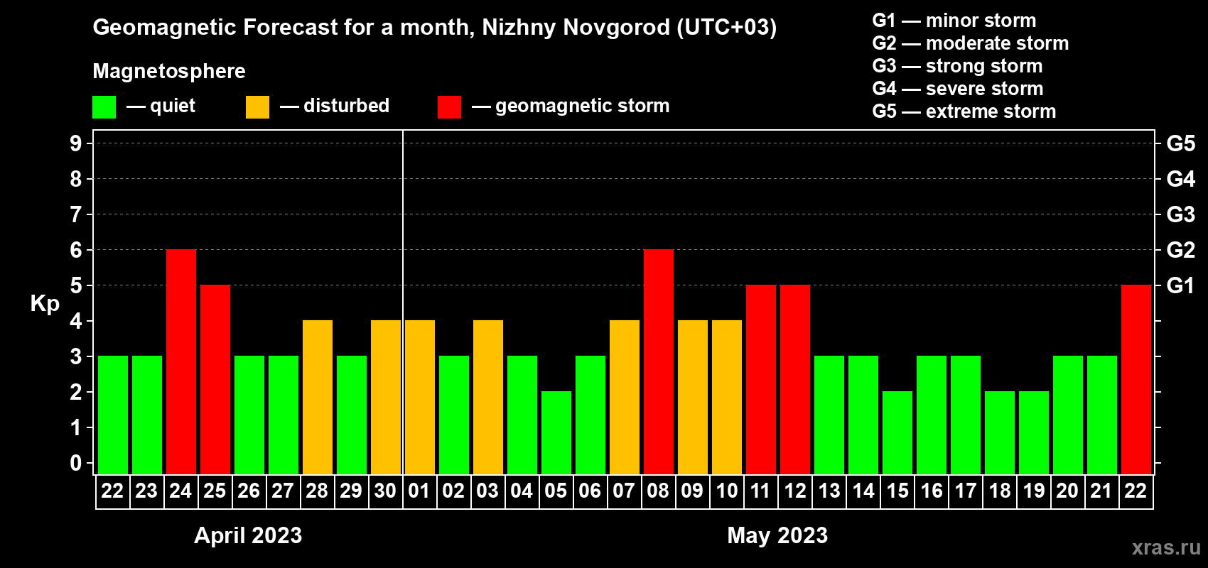 Forecast of the daily maximal value of geomagnetic index Kp for <b>1 month</b> (31 days) <b>from Apr 22, 2023 to May 22, 2023</b>
