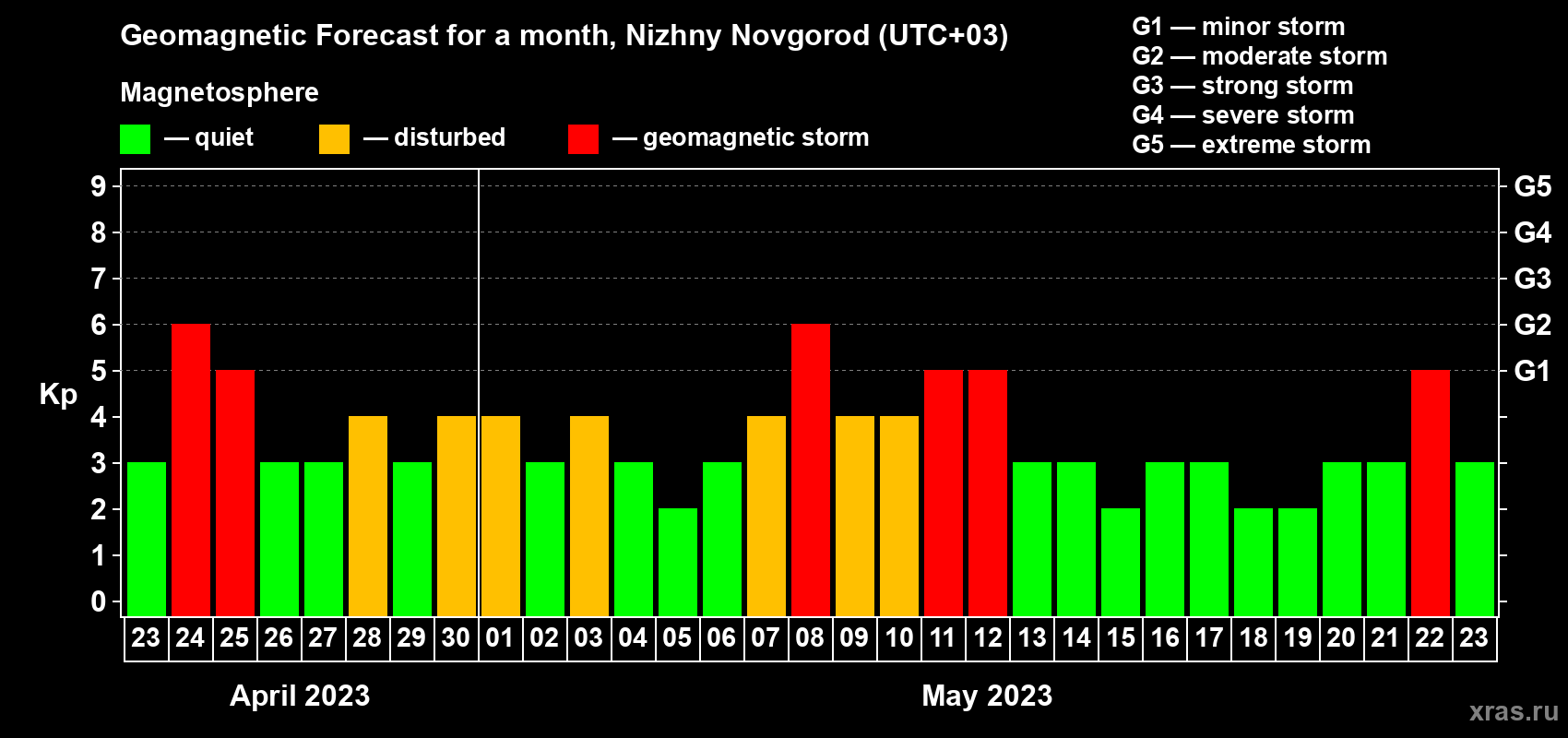 Forecast of the daily maximal value of geomagnetic index Kp for <b>1 month</b> (31 days) <b>from Apr 23, 2023 to May 23, 2023</b>